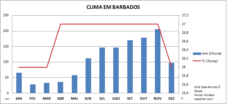 Cuándo ir a Barbados (Arte: Este mundo es nuestro)